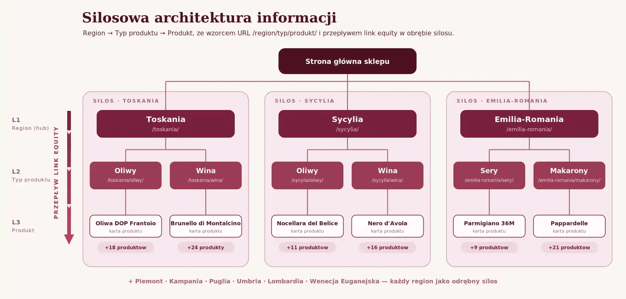 Diagram silosowej architektury informacji - struktura kategorii SEO