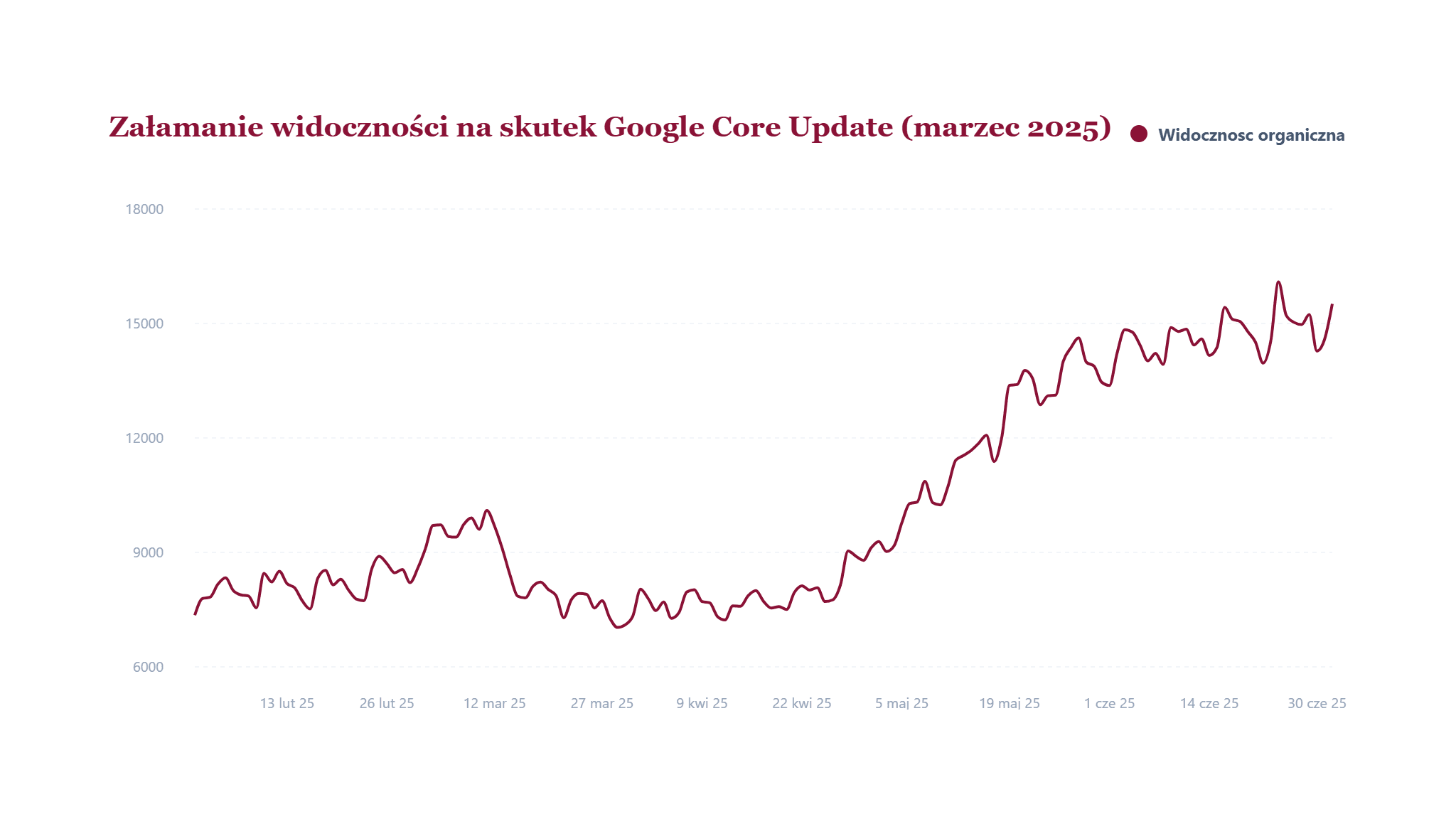 Wykres załamania widoczności podczas Google Core Update marzec 2025